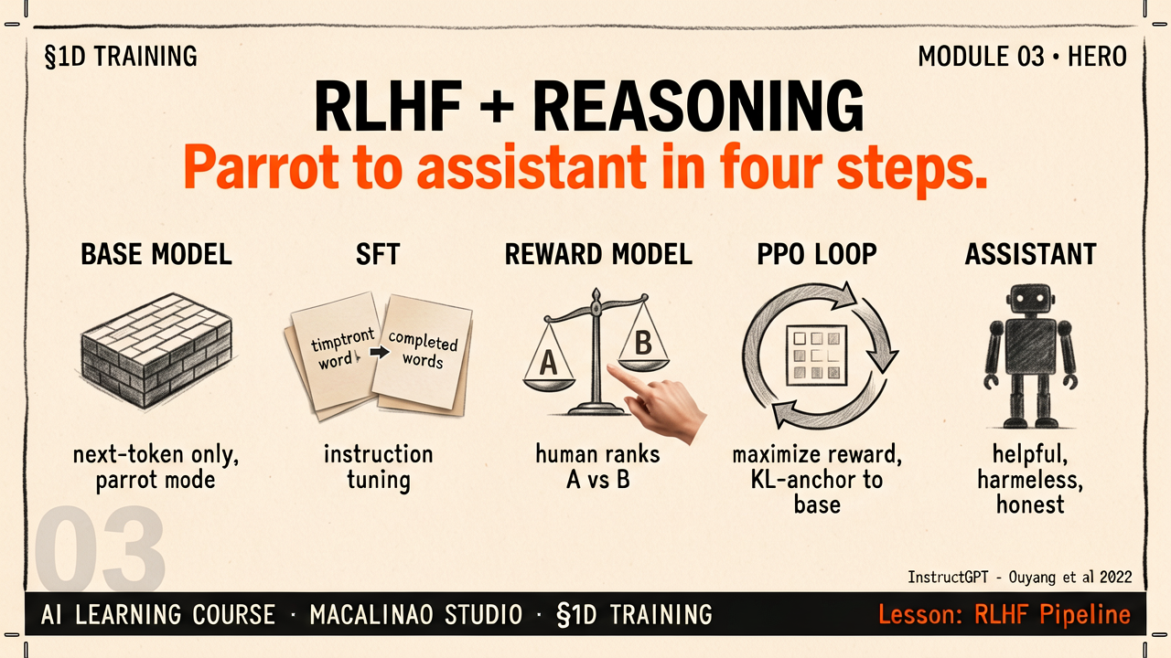RLHF + Reasoning hero illustration