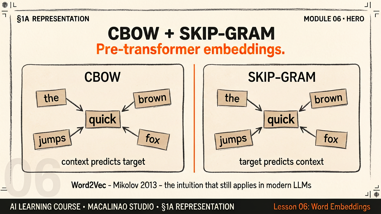 CBOW + Skip-gram hero illustration