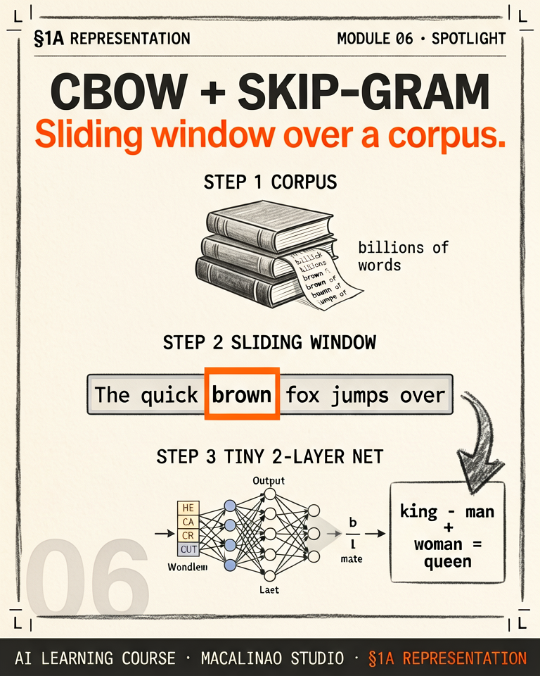 CBOW + Skip-gram spotlight illustration