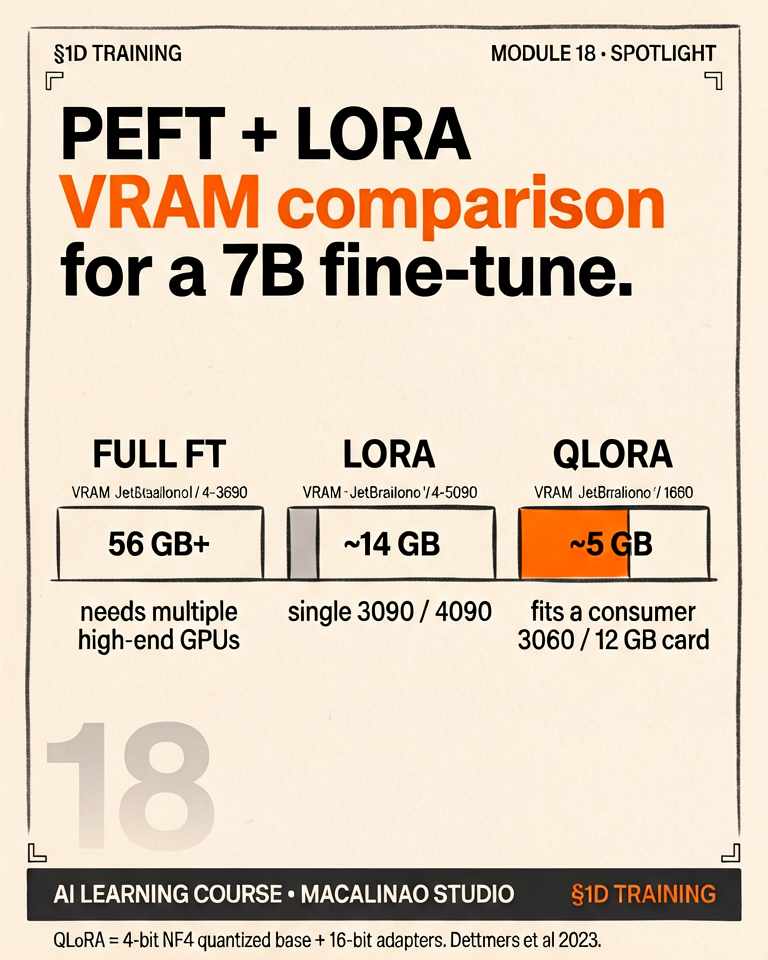 PEFT + LoRA spotlight illustration