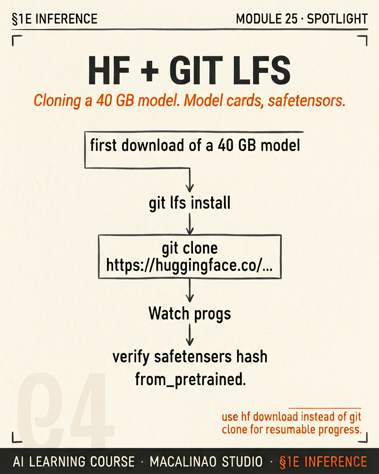 HF + Git LFS spotlight illustration