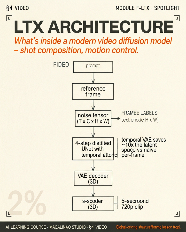 LTX Architecture spotlight illustration